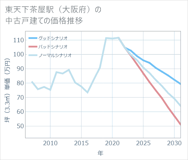 東天下茶屋駅(大阪府)の中古戸建て価格推移
