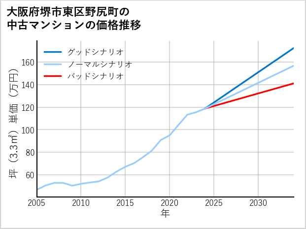 大阪府堺市東区野尻町の中古マンション価格推移