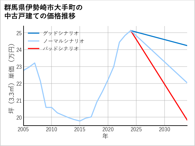 群馬県伊勢崎市大手町の中古戸建て価格推移