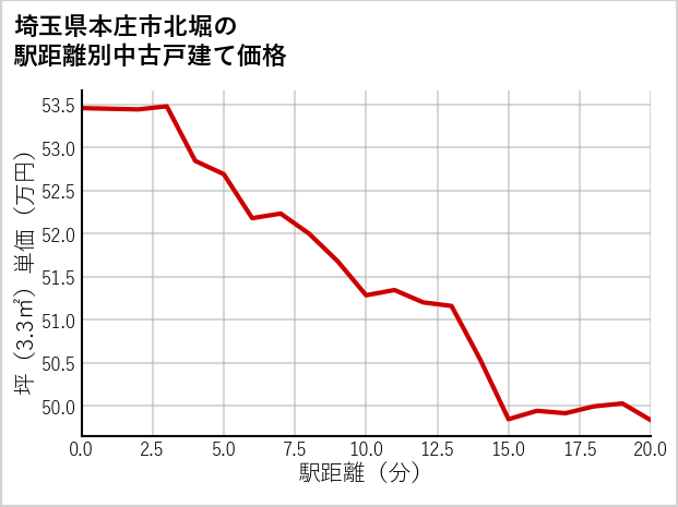 埼玉県本庄市北堀の徒歩距離別の中古戸建て坪単価