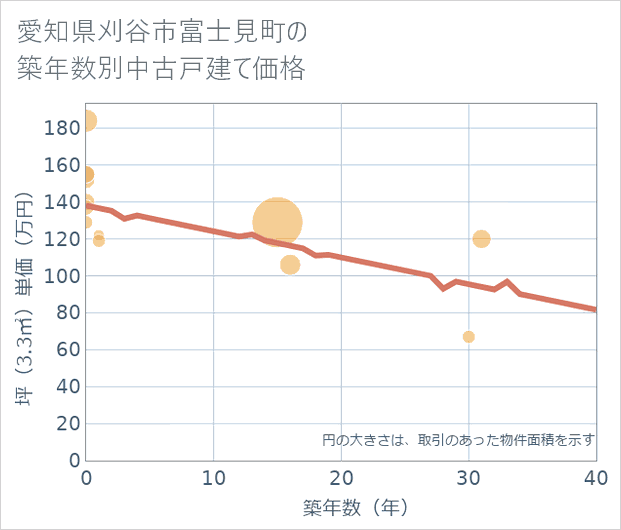 愛知県刈谷市富士見町の築年数別の中古戸建て坪単価