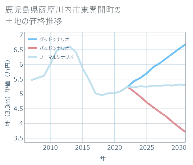 鹿児島県薩摩川内市東開聞町の土地価格推移