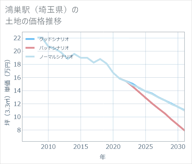 鴻巣駅(埼玉県)の土地価格推移