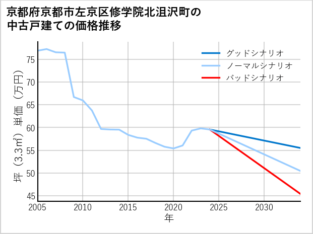 京都府京都市左京区修学院北沮沢町の中古戸建て価格推移