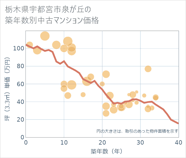 栃木県宇都宮市泉が丘の築年数別の中古マンション坪単価
