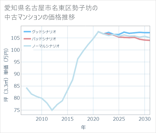 愛知県名古屋市名東区勢子坊の中古マンション価格推移