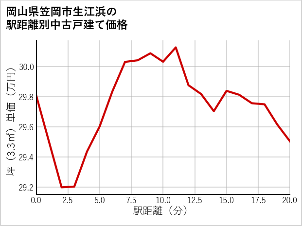 岡山県笠岡市生江浜の徒歩距離別の中古戸建て坪単価