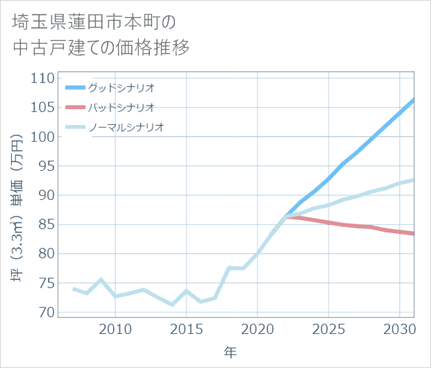 埼玉県蓮田市本町の中古戸建て価格推移