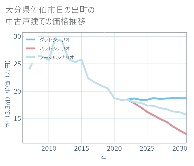 大分県佐伯市日の出町の中古戸建て価格推移