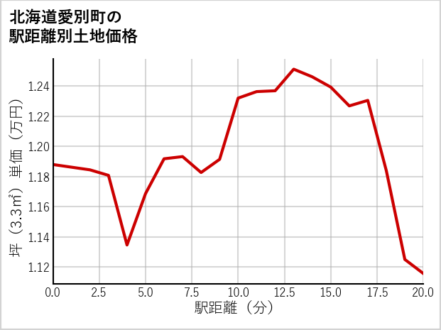 北海道愛別町の徒歩距離別の土地坪単価