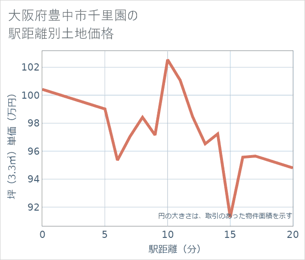 大阪府豊中市千里園の徒歩距離別の土地坪単価