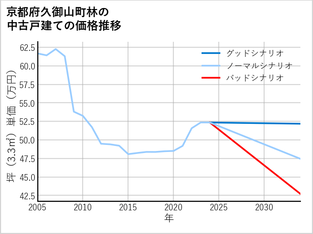 京都府久御山町林の中古戸建て価格推移