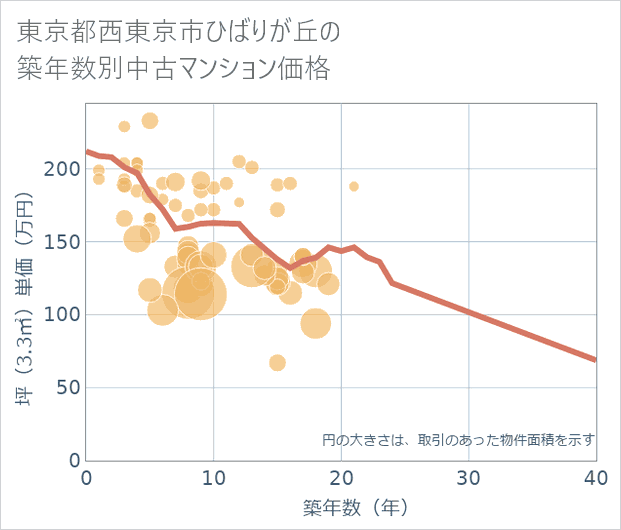 東京都西東京市ひばりが丘の築年数別の中古マンション坪単価