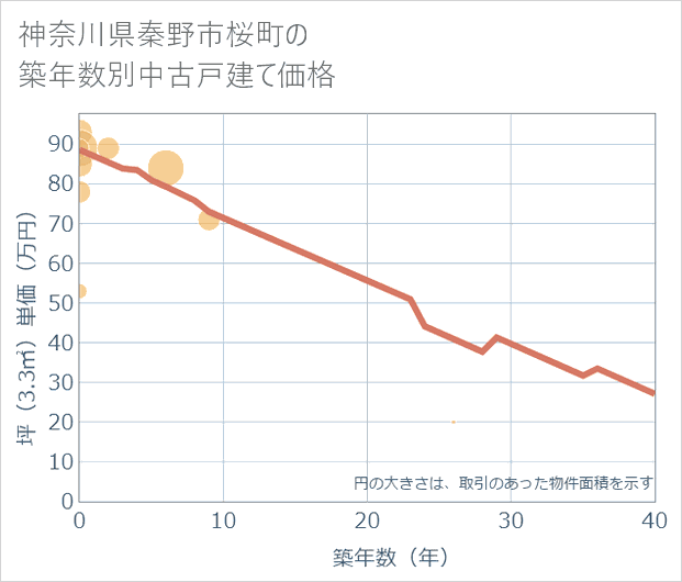 神奈川県秦野市桜町の築年数別の中古戸建て坪単価