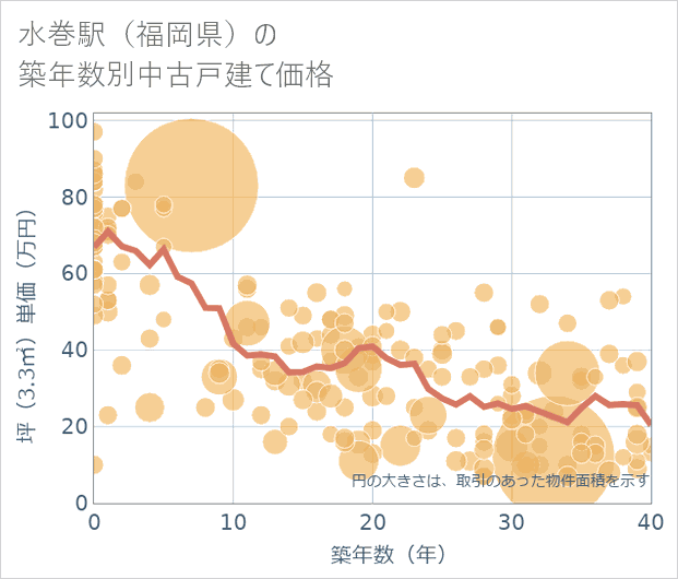 水巻駅(福岡県)の築年数別の中古戸建て坪単価