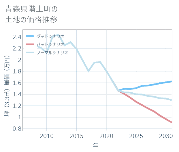 青森県階上町の土地価格推移