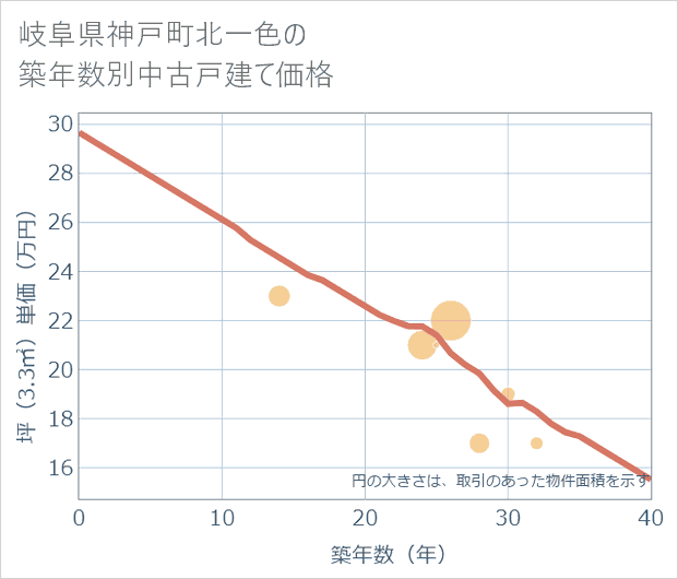 岐阜県神戸町北一色の築年数別の中古戸建て坪単価