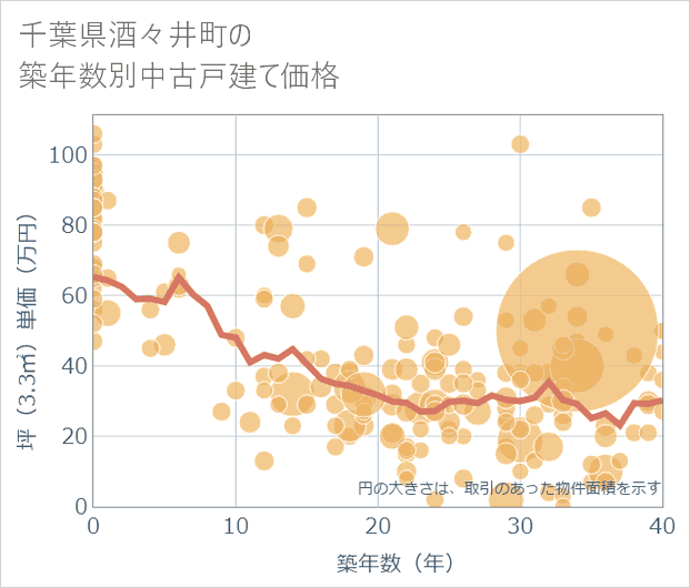 千葉県酒々井町の築年数別の中古戸建て坪単価