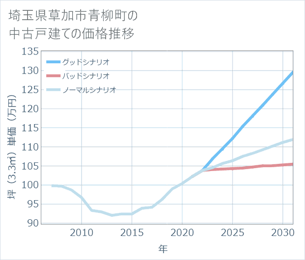 埼玉県草加市青柳町の中古戸建て価格推移