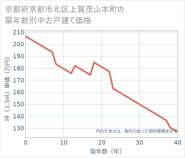 京都府京都市北区上賀茂山本町の築年数別の中古戸建て坪単価