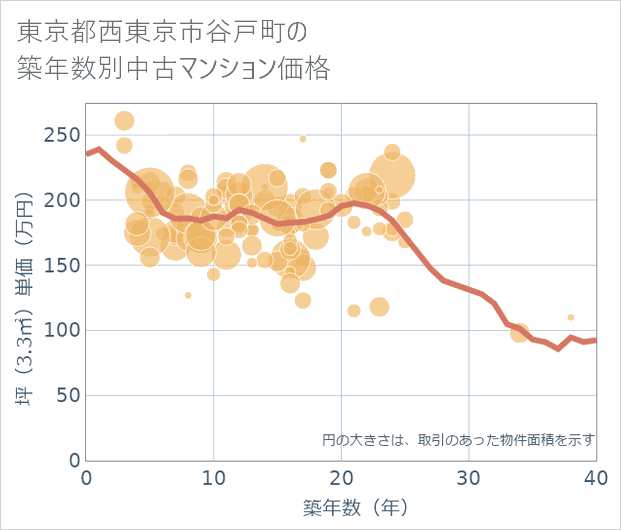 東京都西東京市谷戸町の築年数別の中古マンション坪単価