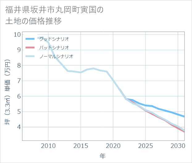 福井県坂井市丸岡町寅国の土地価格推移