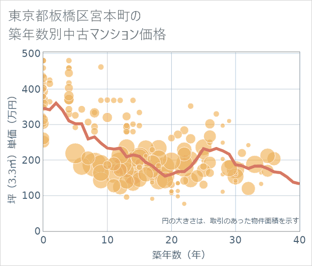 東京都板橋区宮本町の築年数別の中古マンション坪単価