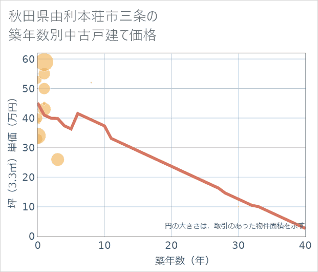 秋田県由利本荘市三条の築年数別の中古戸建て坪単価