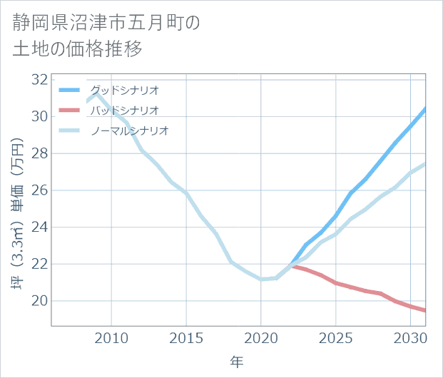 静岡県沼津市五月町の土地価格推移
