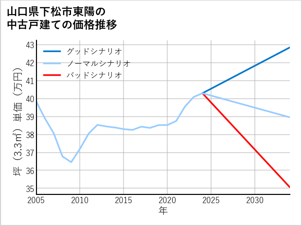 山口県下松市東陽の中古戸建て価格推移