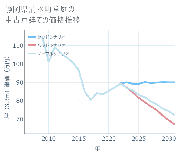 静岡県清水町堂庭の中古戸建て価格推移