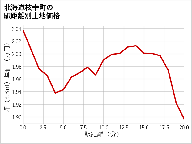 北海道枝幸町の徒歩距離別の土地坪単価