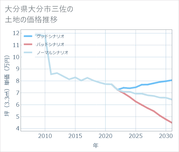 大分県大分市三佐の土地価格推移