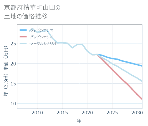 京都府精華町山田の土地価格推移