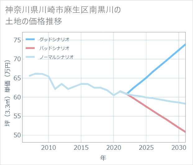 神奈川県川崎市麻生区南黒川の土地価格推移