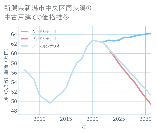 新潟県新潟市中央区南長潟の中古戸建て価格推移