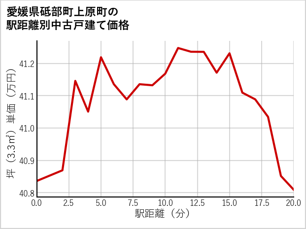 愛媛県砥部町上原町の徒歩距離別の中古戸建て坪単価