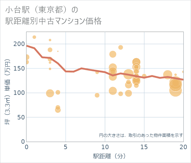 小台駅(東京都)の徒歩距離別の中古マンション坪単価