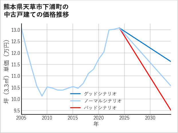 熊本県天草市下浦町の中古戸建て価格推移