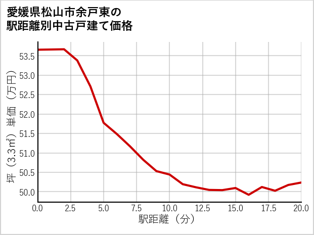 愛媛県松山市余戸東の徒歩距離別の中古戸建て坪単価