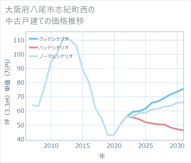 大阪府八尾市志紀町西の中古戸建て価格推移