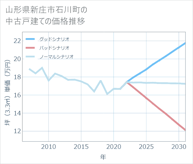 山形県新庄市石川町の中古戸建て価格推移