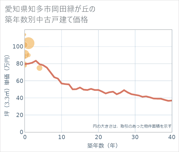 愛知県知多市岡田緑が丘の築年数別の中古戸建て坪単価