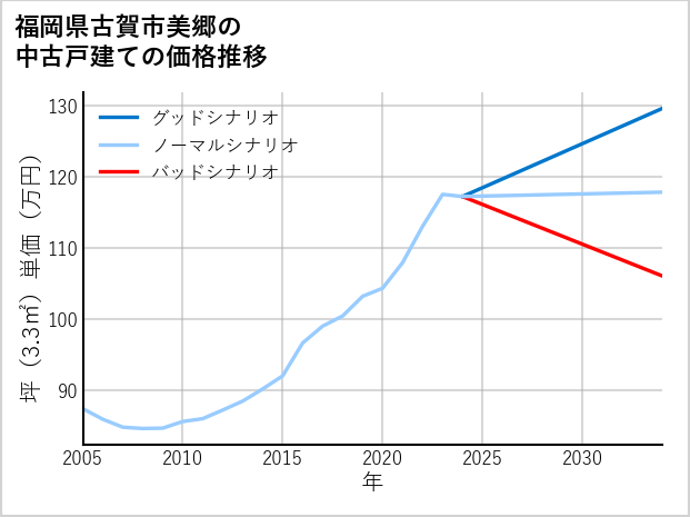 福岡県古賀市美郷の中古戸建て価格推移