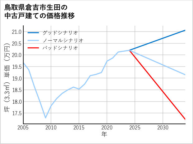 鳥取県倉吉市生田の中古戸建て価格推移