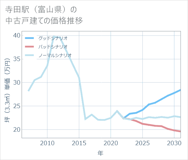 寺田駅(富山県)の中古戸建て価格推移
