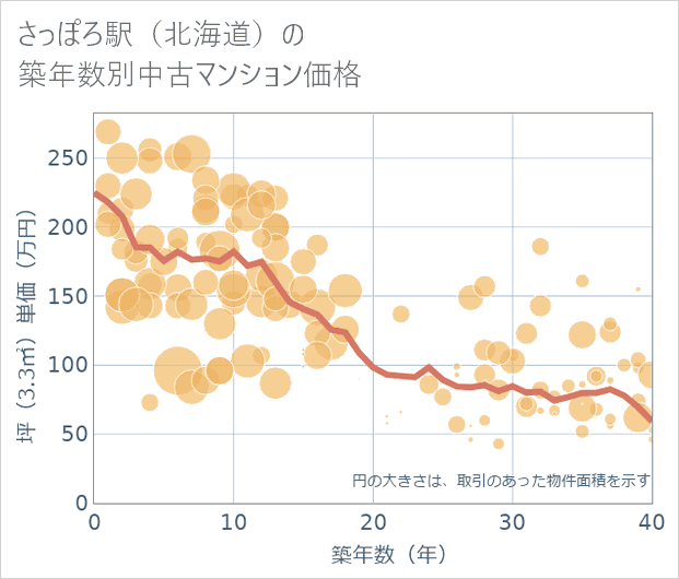 さっぽろ駅(北海道)の築年数別の中古マンション坪単価