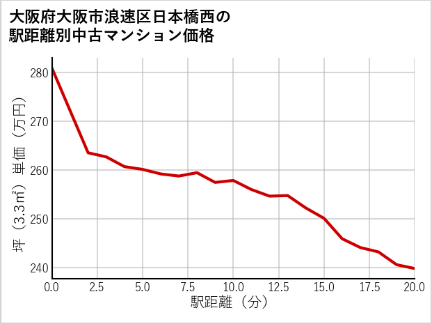 大阪府大阪市浪速区日本橋西の徒歩距離別の中古マンション坪単価