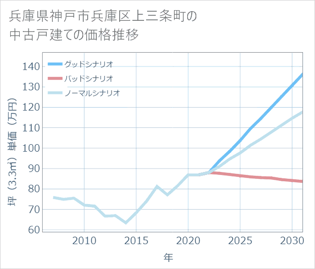兵庫県神戸市兵庫区上三条町の中古戸建て価格推移