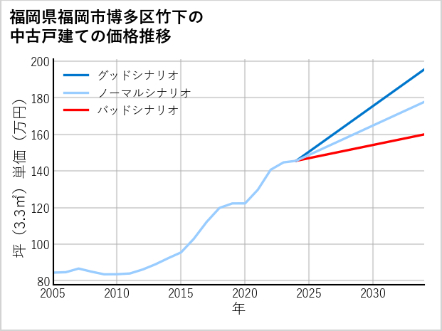 福岡県福岡市博多区竹下の中古戸建て価格推移